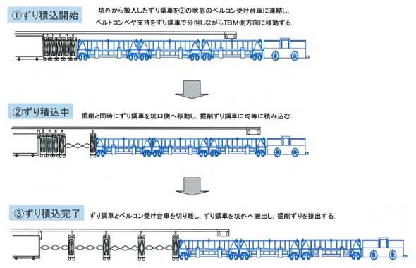 小断面TBMの急速施工システム