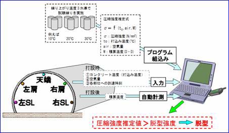 積算温度管理によるトンネル覆工コンクリートの脱型時期判定システム　T-JUDG工法