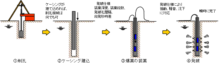 衝撃締固め工法