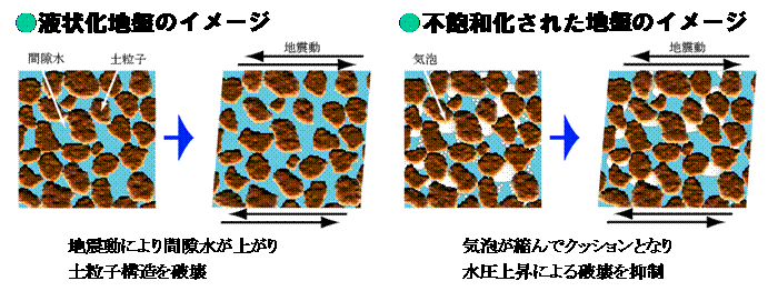 マイクロバブル水液状化対策工法