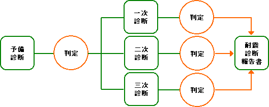 耐震診断・耐震補強