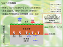 地温自動制御システム　ソルコン