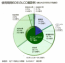 長期建物運用コストの予測　LCC概算システム