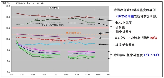 冷却粗骨材を用いたコンクリート練上り温度の実績