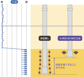 S-HND SK-NEO工法の低減効果