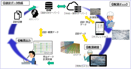 「配筋検査システム」の実装イメージ