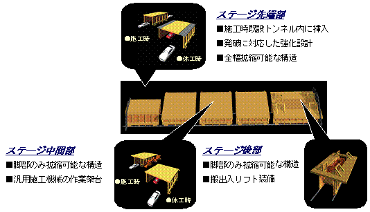 移動式ステージ（防護プロテクタ）構造様式