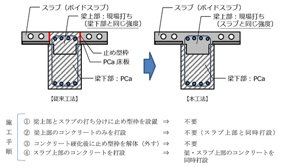 図１　従来技術と本工法との比較　