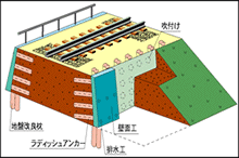 RRR－C工法（切土補強）