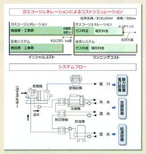 ガス・コージェネレーションシステムとシステムフロー