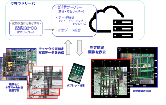 「配筋チェック機能」の照合概略図と検証結果一例