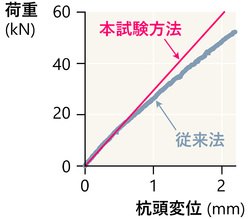 図2：載荷試験結果の例