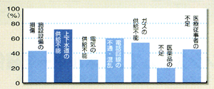 地震による主な診療機能低下原因