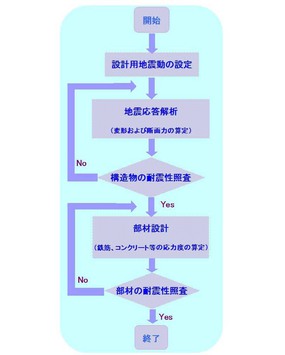 　　　　　耐震設計の流れ