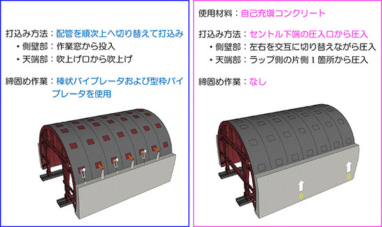 施工方法の比較（左：従来の施工方法、右：実装した覆工構築システム）