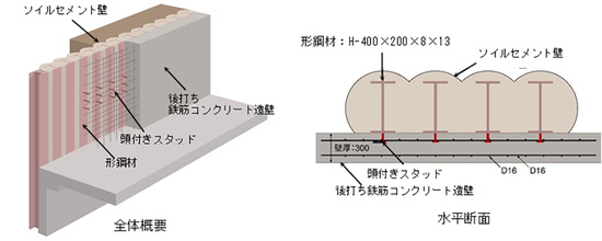 図１　CUW工法による地下外壁の例