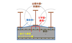 図４　施工誤差に対する補強方法の例