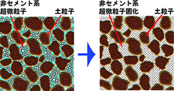 非セメント系超微粒子注入地盤のイメージ（左：注入時、右：注入固化後）